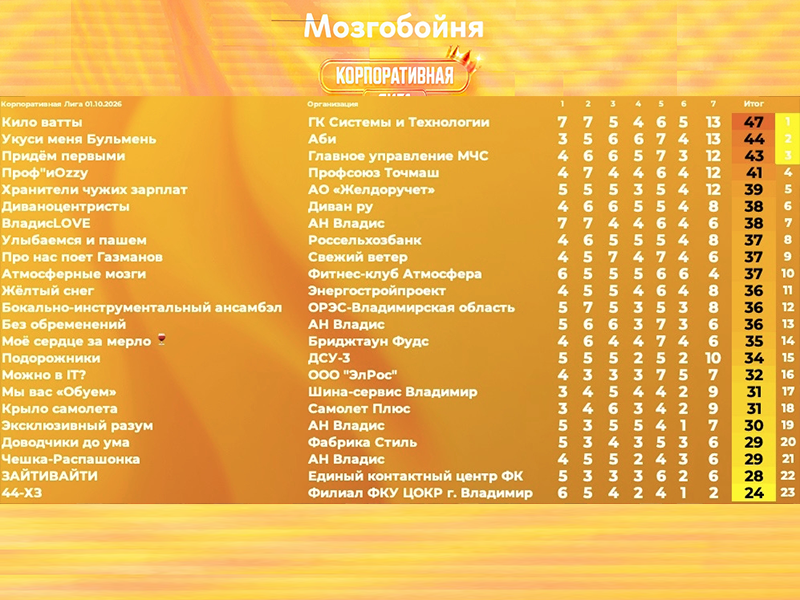 Команда «Кило ватты» открыла осеннюю серию «Корпоративной Мозгобойни» уверенной победой.
