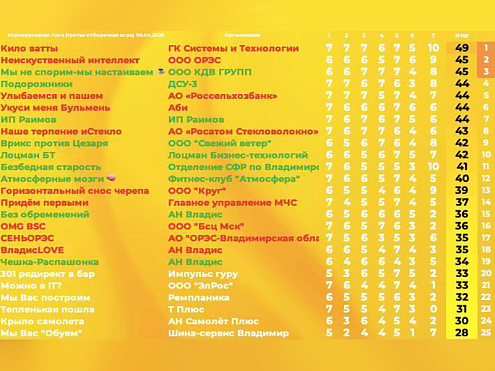 «Кило Ватты» одержали уверенную победу в последнем отборочном туре «Мозгобойни»