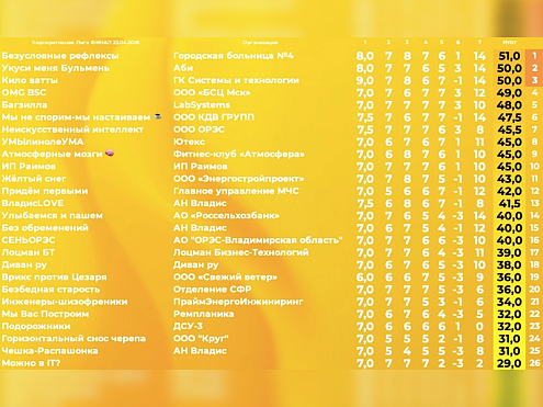 Финал корпоративной лиги «Мозгобойня-2026»
