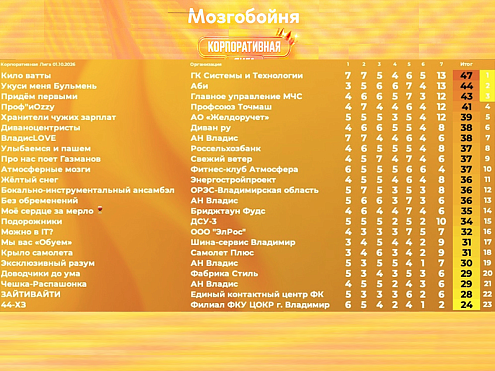 Команда «Кило ватты» открыла осеннюю серию «Корпоративной Мозгобойни» уверенной победой.